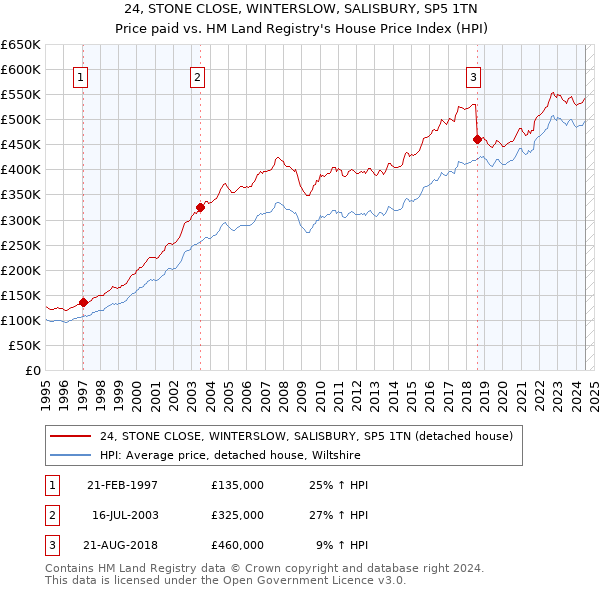 24, STONE CLOSE, WINTERSLOW, SALISBURY, SP5 1TN: Price paid vs HM Land Registry's House Price Index