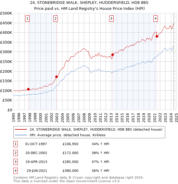 24, STONEBRIDGE WALK, SHEPLEY, HUDDERSFIELD, HD8 8BS: Price paid vs HM Land Registry's House Price Index