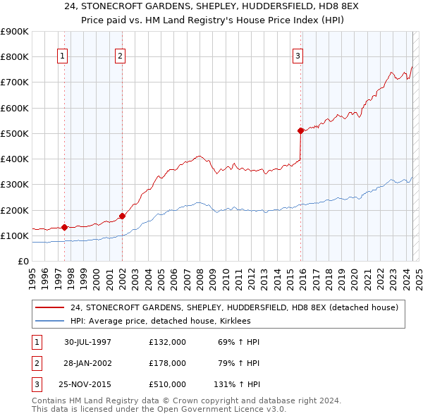 24, STONECROFT GARDENS, SHEPLEY, HUDDERSFIELD, HD8 8EX: Price paid vs HM Land Registry's House Price Index