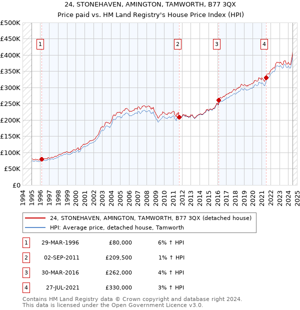 24, STONEHAVEN, AMINGTON, TAMWORTH, B77 3QX: Price paid vs HM Land Registry's House Price Index