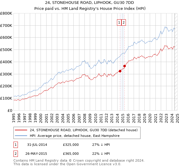 24, STONEHOUSE ROAD, LIPHOOK, GU30 7DD: Price paid vs HM Land Registry's House Price Index