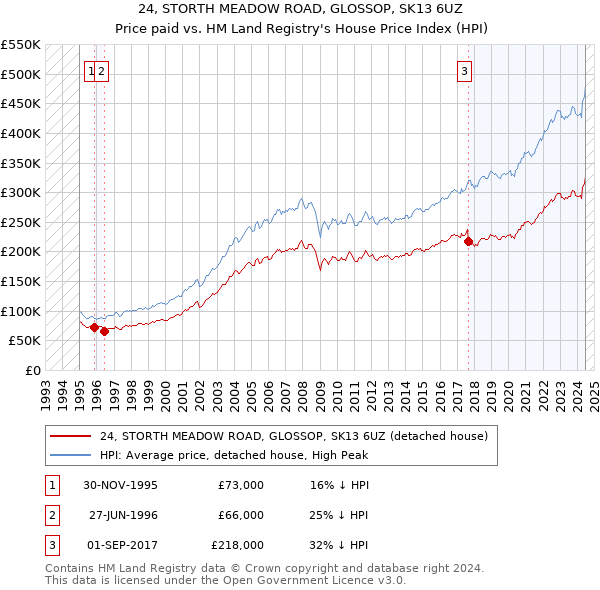 24, STORTH MEADOW ROAD, GLOSSOP, SK13 6UZ: Price paid vs HM Land Registry's House Price Index