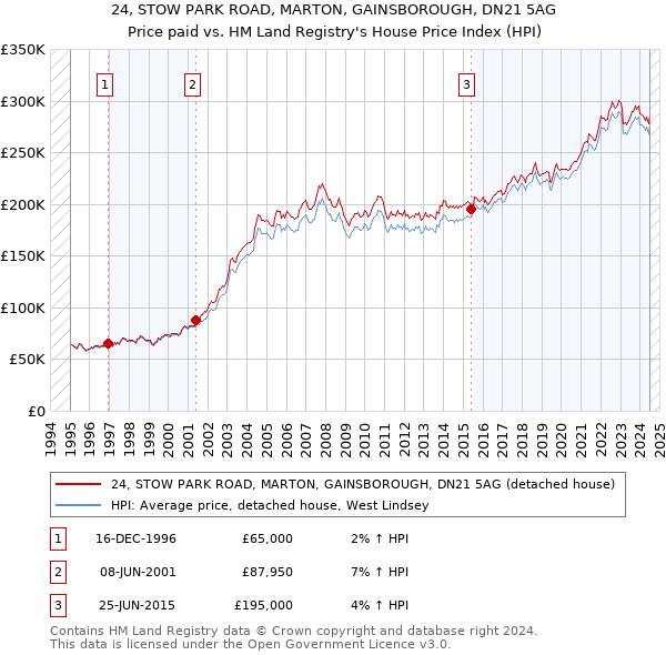 24, STOW PARK ROAD, MARTON, GAINSBOROUGH, DN21 5AG: Price paid vs HM Land Registry's House Price Index