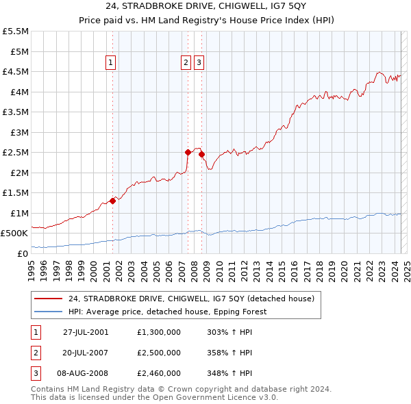 24, STRADBROKE DRIVE, CHIGWELL, IG7 5QY: Price paid vs HM Land Registry's House Price Index