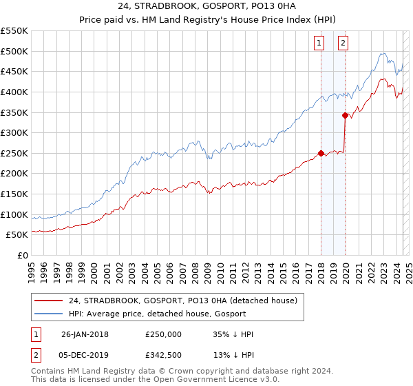 24, STRADBROOK, GOSPORT, PO13 0HA: Price paid vs HM Land Registry's House Price Index