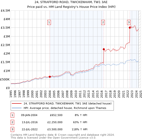 24, STRAFFORD ROAD, TWICKENHAM, TW1 3AE: Price paid vs HM Land Registry's House Price Index