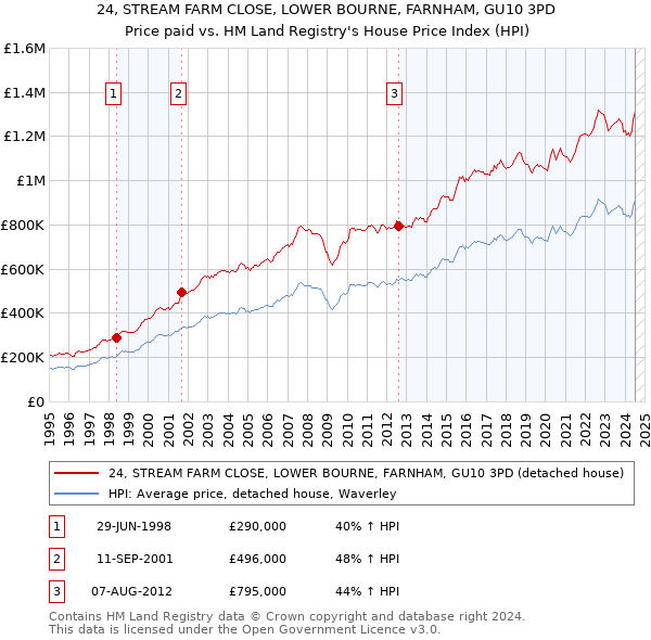 24, STREAM FARM CLOSE, LOWER BOURNE, FARNHAM, GU10 3PD: Price paid vs HM Land Registry's House Price Index