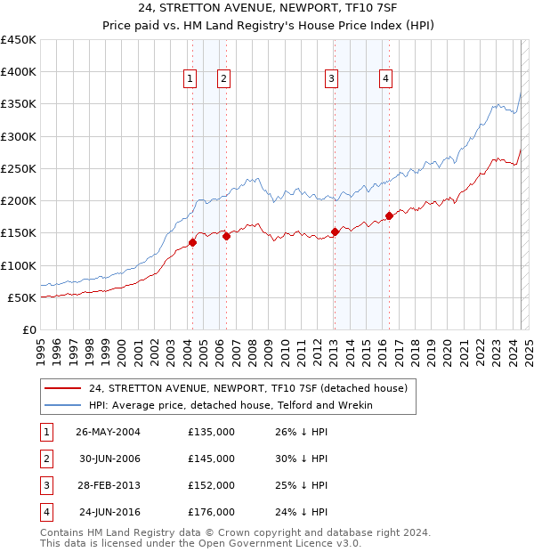 24, STRETTON AVENUE, NEWPORT, TF10 7SF: Price paid vs HM Land Registry's House Price Index