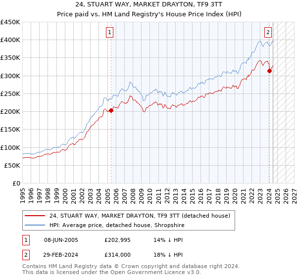 24, STUART WAY, MARKET DRAYTON, TF9 3TT: Price paid vs HM Land Registry's House Price Index