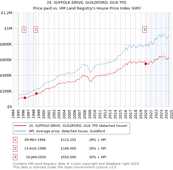 24, SUFFOLK DRIVE, GUILDFORD, GU4 7FD: Price paid vs HM Land Registry's House Price Index