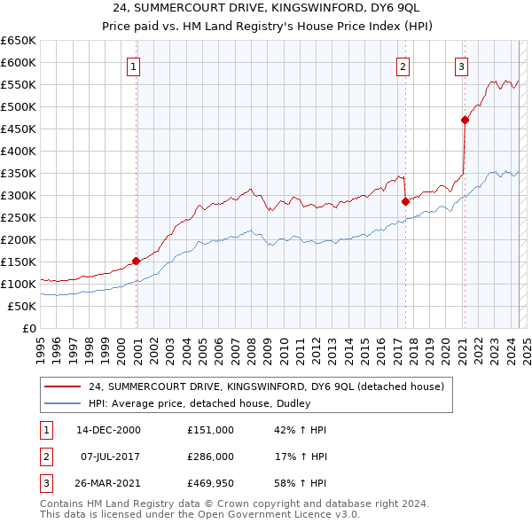 24, SUMMERCOURT DRIVE, KINGSWINFORD, DY6 9QL: Price paid vs HM Land Registry's House Price Index