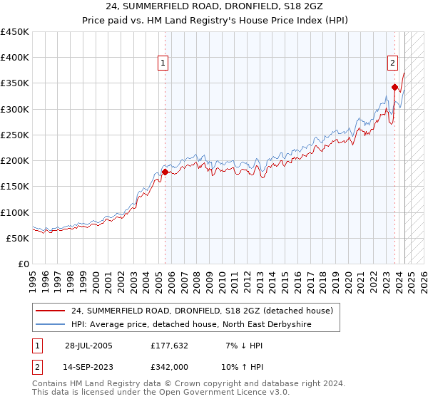 24, SUMMERFIELD ROAD, DRONFIELD, S18 2GZ: Price paid vs HM Land Registry's House Price Index