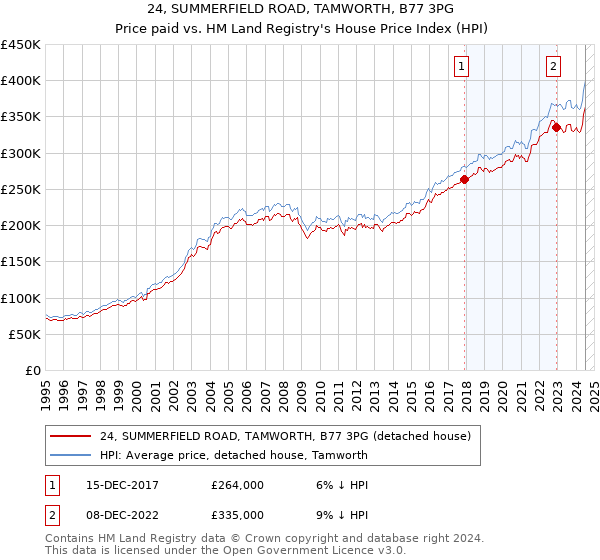 24, SUMMERFIELD ROAD, TAMWORTH, B77 3PG: Price paid vs HM Land Registry's House Price Index