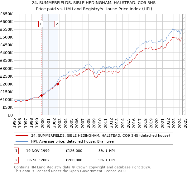 24, SUMMERFIELDS, SIBLE HEDINGHAM, HALSTEAD, CO9 3HS: Price paid vs HM Land Registry's House Price Index