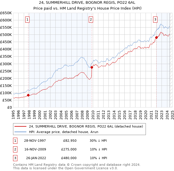 24, SUMMERHILL DRIVE, BOGNOR REGIS, PO22 6AL: Price paid vs HM Land Registry's House Price Index