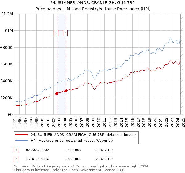 24, SUMMERLANDS, CRANLEIGH, GU6 7BP: Price paid vs HM Land Registry's House Price Index