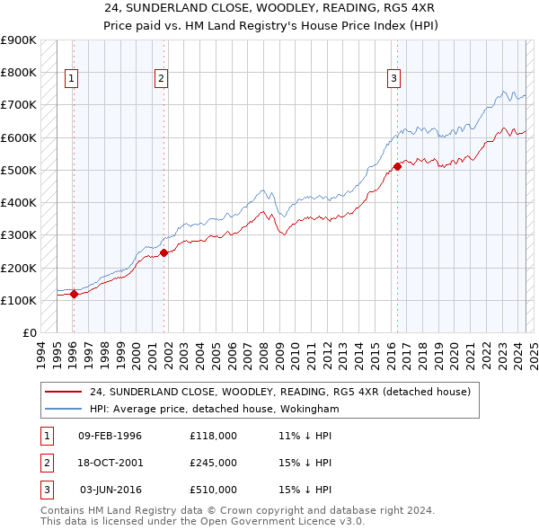 24, SUNDERLAND CLOSE, WOODLEY, READING, RG5 4XR: Price paid vs HM Land Registry's House Price Index