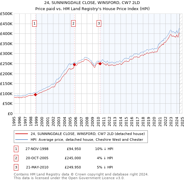 24, SUNNINGDALE CLOSE, WINSFORD, CW7 2LD: Price paid vs HM Land Registry's House Price Index