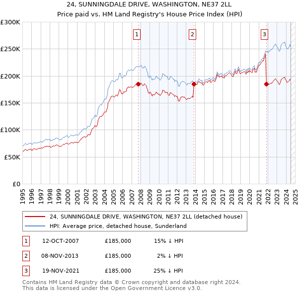 24, SUNNINGDALE DRIVE, WASHINGTON, NE37 2LL: Price paid vs HM Land Registry's House Price Index