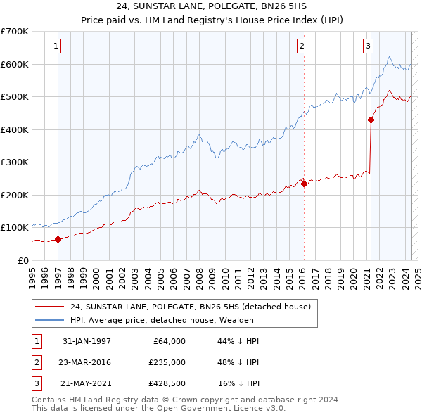 24, SUNSTAR LANE, POLEGATE, BN26 5HS: Price paid vs HM Land Registry's House Price Index