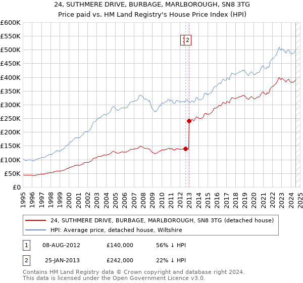 24, SUTHMERE DRIVE, BURBAGE, MARLBOROUGH, SN8 3TG: Price paid vs HM Land Registry's House Price Index