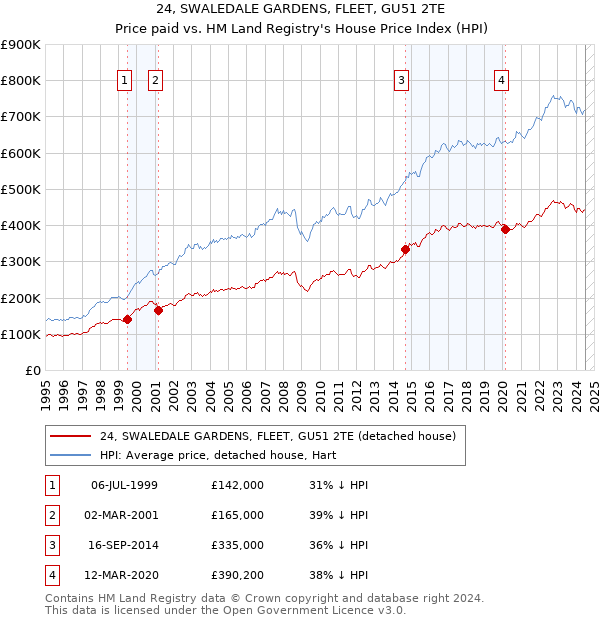 24, SWALEDALE GARDENS, FLEET, GU51 2TE: Price paid vs HM Land Registry's House Price Index