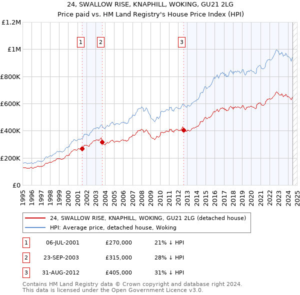 24, SWALLOW RISE, KNAPHILL, WOKING, GU21 2LG: Price paid vs HM Land Registry's House Price Index