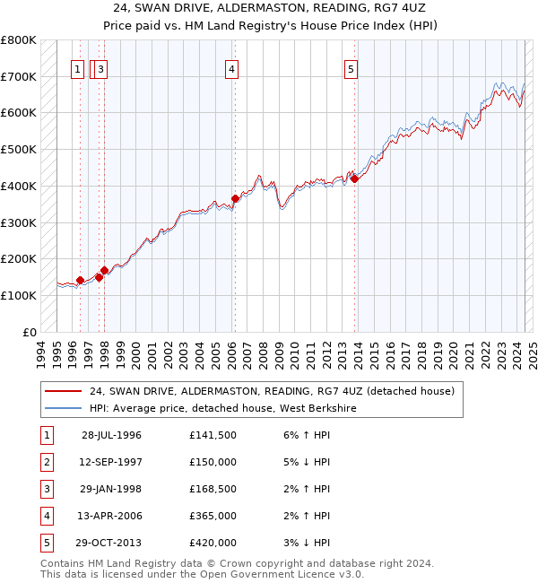 24, SWAN DRIVE, ALDERMASTON, READING, RG7 4UZ: Price paid vs HM Land Registry's House Price Index