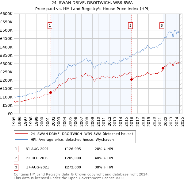 24, SWAN DRIVE, DROITWICH, WR9 8WA: Price paid vs HM Land Registry's House Price Index