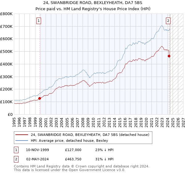 24, SWANBRIDGE ROAD, BEXLEYHEATH, DA7 5BS: Price paid vs HM Land Registry's House Price Index