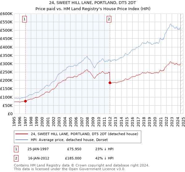 24, SWEET HILL LANE, PORTLAND, DT5 2DT: Price paid vs HM Land Registry's House Price Index