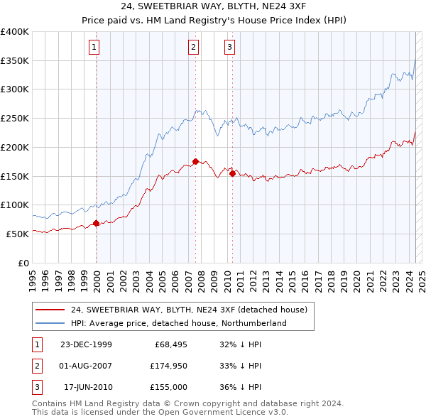 24, SWEETBRIAR WAY, BLYTH, NE24 3XF: Price paid vs HM Land Registry's House Price Index