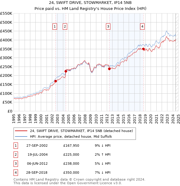 24, SWIFT DRIVE, STOWMARKET, IP14 5NB: Price paid vs HM Land Registry's House Price Index