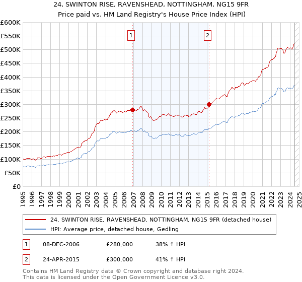 24, SWINTON RISE, RAVENSHEAD, NOTTINGHAM, NG15 9FR: Price paid vs HM Land Registry's House Price Index