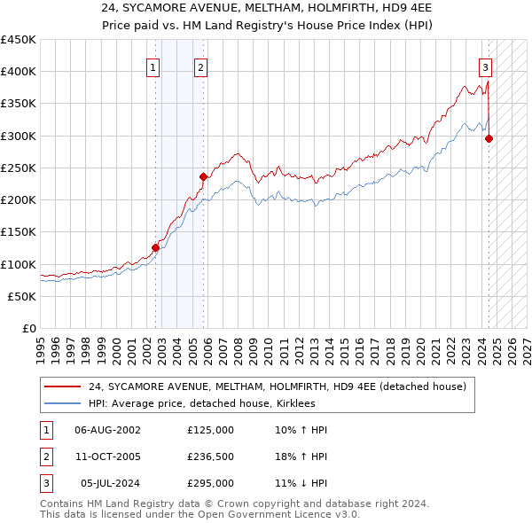 24, SYCAMORE AVENUE, MELTHAM, HOLMFIRTH, HD9 4EE: Price paid vs HM Land Registry's House Price Index