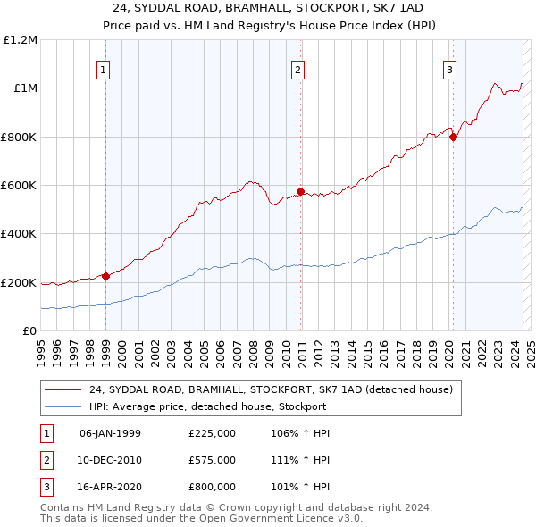 24, SYDDAL ROAD, BRAMHALL, STOCKPORT, SK7 1AD: Price paid vs HM Land Registry's House Price Index