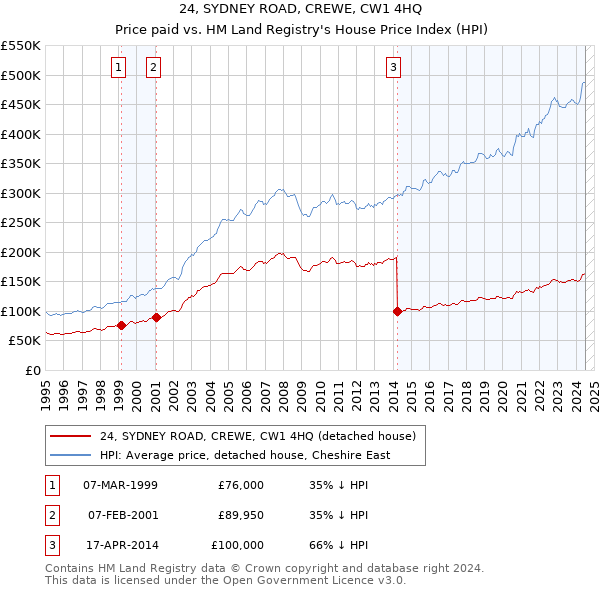 24, SYDNEY ROAD, CREWE, CW1 4HQ: Price paid vs HM Land Registry's House Price Index