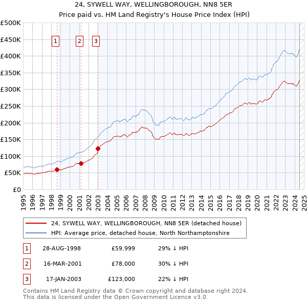 24, SYWELL WAY, WELLINGBOROUGH, NN8 5ER: Price paid vs HM Land Registry's House Price Index