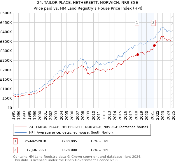 24, TAILOR PLACE, HETHERSETT, NORWICH, NR9 3GE: Price paid vs HM Land Registry's House Price Index