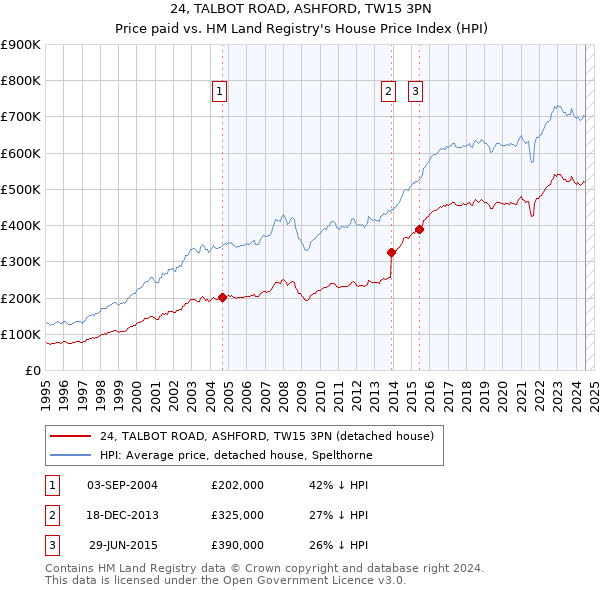 24, TALBOT ROAD, ASHFORD, TW15 3PN: Price paid vs HM Land Registry's House Price Index