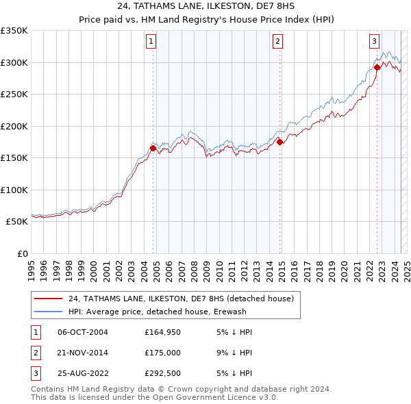 24, TATHAMS LANE, ILKESTON, DE7 8HS: Price paid vs HM Land Registry's House Price Index