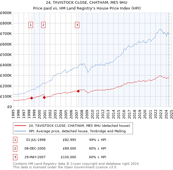 24, TAVISTOCK CLOSE, CHATHAM, ME5 9HU: Price paid vs HM Land Registry's House Price Index