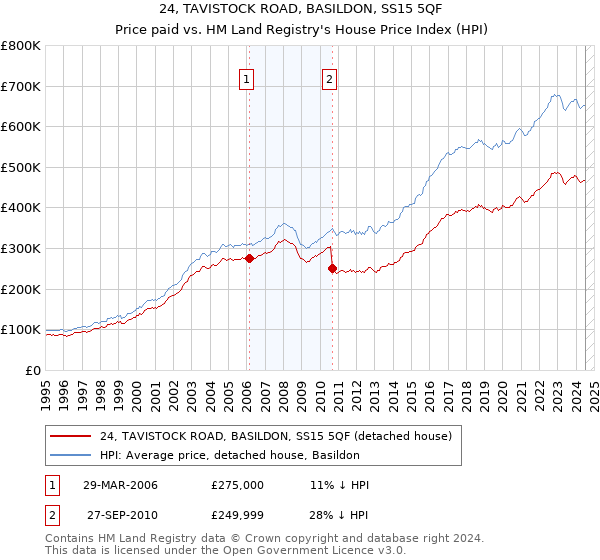 24, TAVISTOCK ROAD, BASILDON, SS15 5QF: Price paid vs HM Land Registry's House Price Index