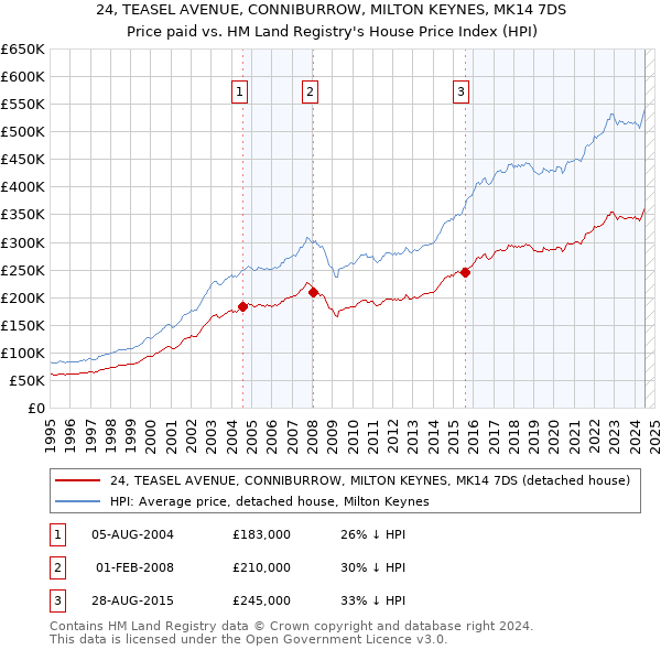 24, TEASEL AVENUE, CONNIBURROW, MILTON KEYNES, MK14 7DS: Price paid vs HM Land Registry's House Price Index