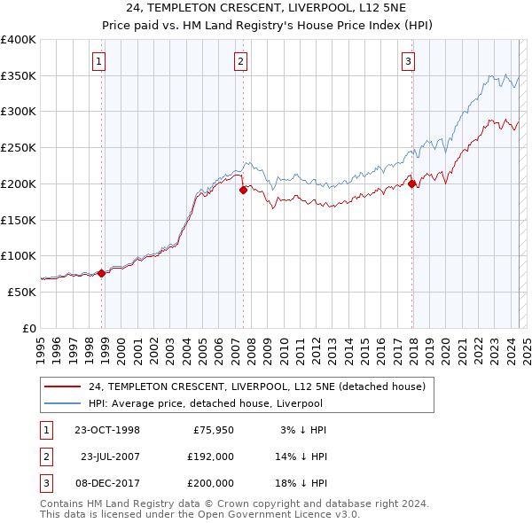 24, TEMPLETON CRESCENT, LIVERPOOL, L12 5NE: Price paid vs HM Land Registry's House Price Index