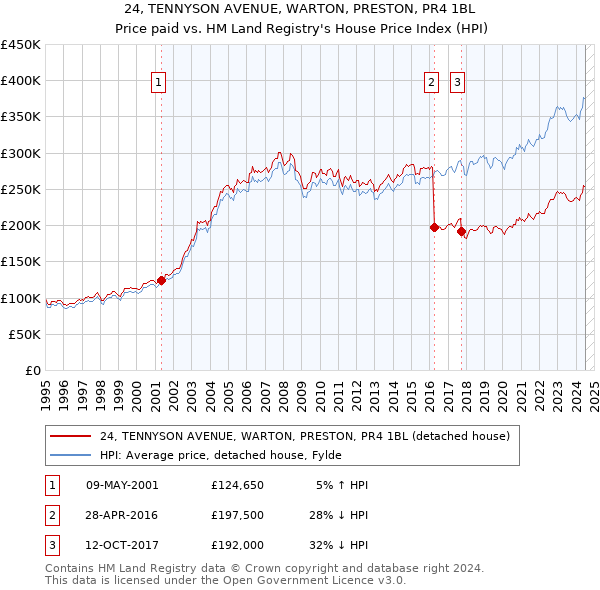 24, TENNYSON AVENUE, WARTON, PRESTON, PR4 1BL: Price paid vs HM Land Registry's House Price Index