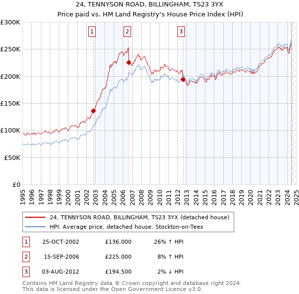 24, TENNYSON ROAD, BILLINGHAM, TS23 3YX: Price paid vs HM Land Registry's House Price Index