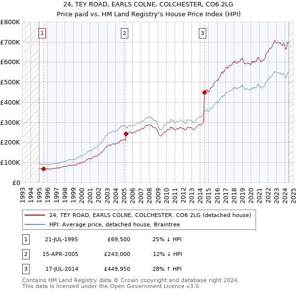 24, TEY ROAD, EARLS COLNE, COLCHESTER, CO6 2LG: Price paid vs HM Land Registry's House Price Index