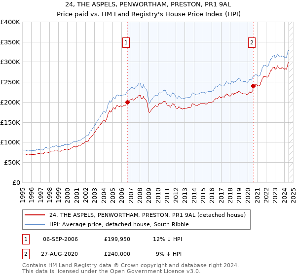 24, THE ASPELS, PENWORTHAM, PRESTON, PR1 9AL: Price paid vs HM Land Registry's House Price Index