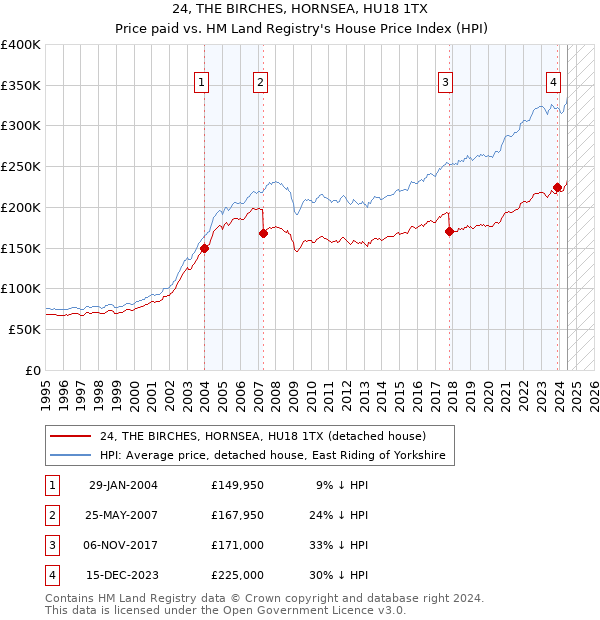 24, THE BIRCHES, HORNSEA, HU18 1TX: Price paid vs HM Land Registry's House Price Index